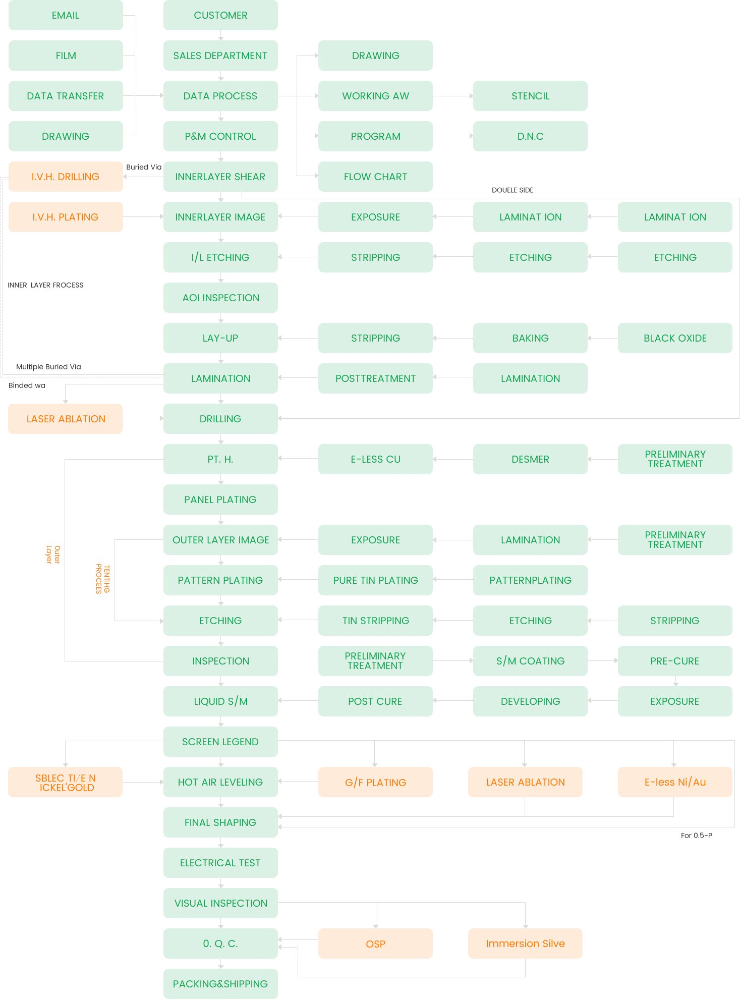 PCB process diagram